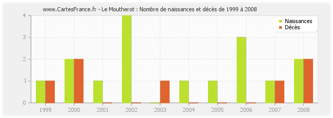 Le Moutherot : Nombre de naissances et décès de 1999 à 2008